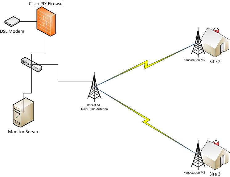 Ubiquiti AirMax Wireless P2MP – Justin's IT Blog