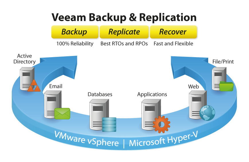 Veeam 6.5 Released!