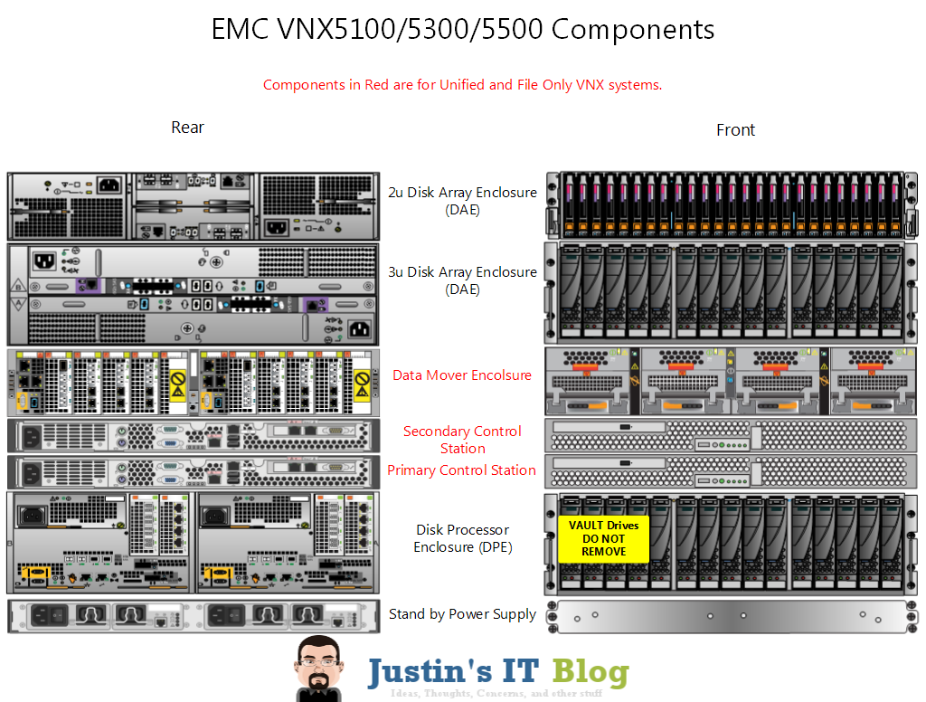 Anatomy of an EMC VNX Array