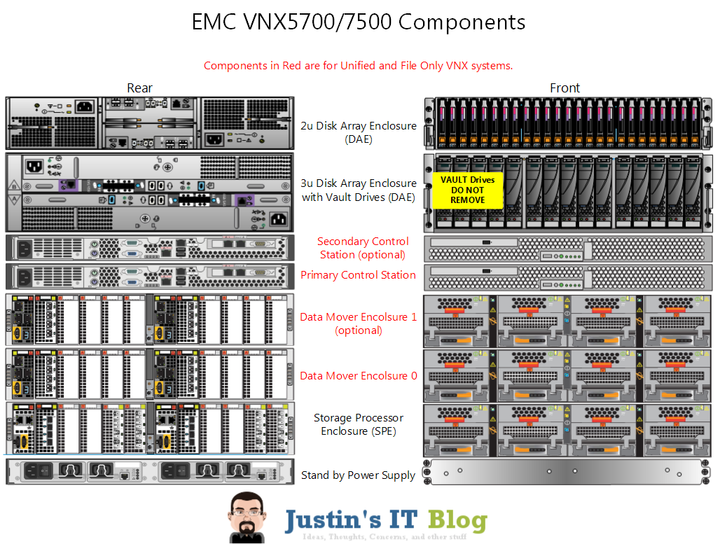 Anatomy Of An Emc Vnx Array Justin S It Blog