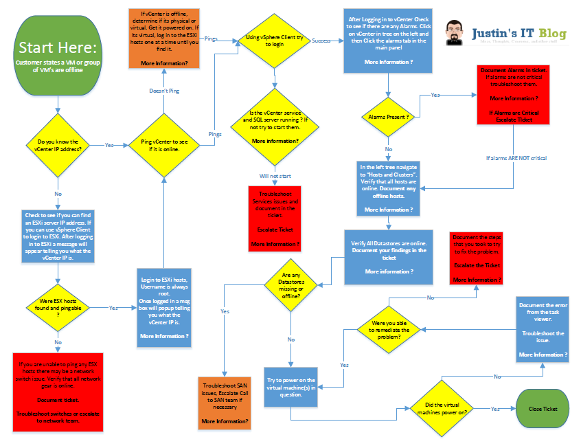 VMware Support Workflow Document