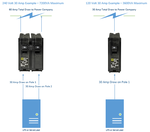 240v vs 120v Circuit breakers