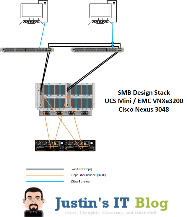 UCS Mini Design Architecture Rear View