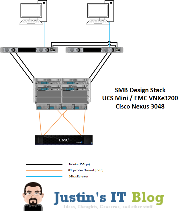 UCS Mini Design Architecture