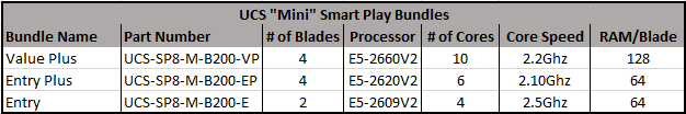 Blade Configs for UCS Smart Play 8 Bundles