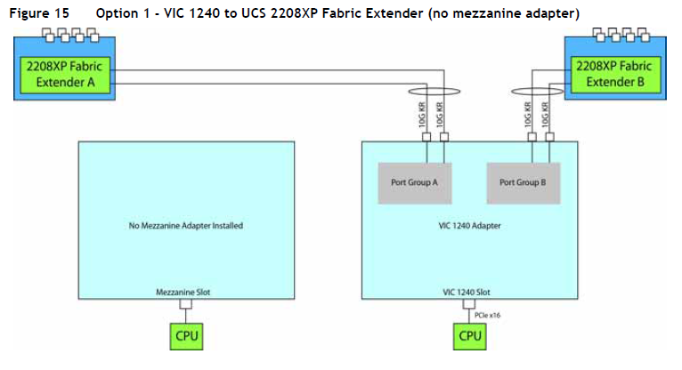 VIC1240 with no expansion card, 2 lanes per blade to each FI