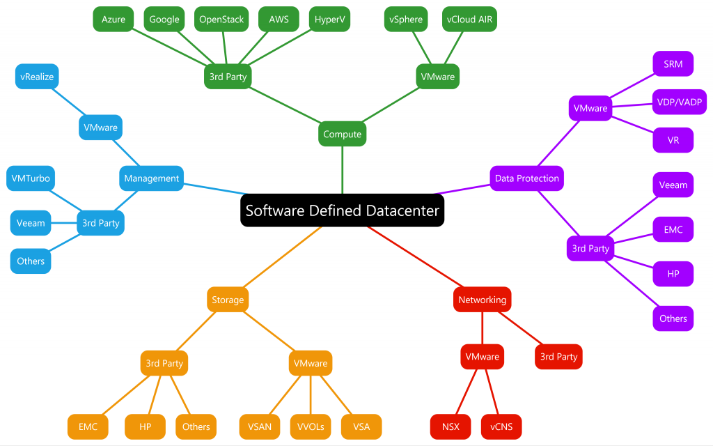Software Defined Datacenter MM