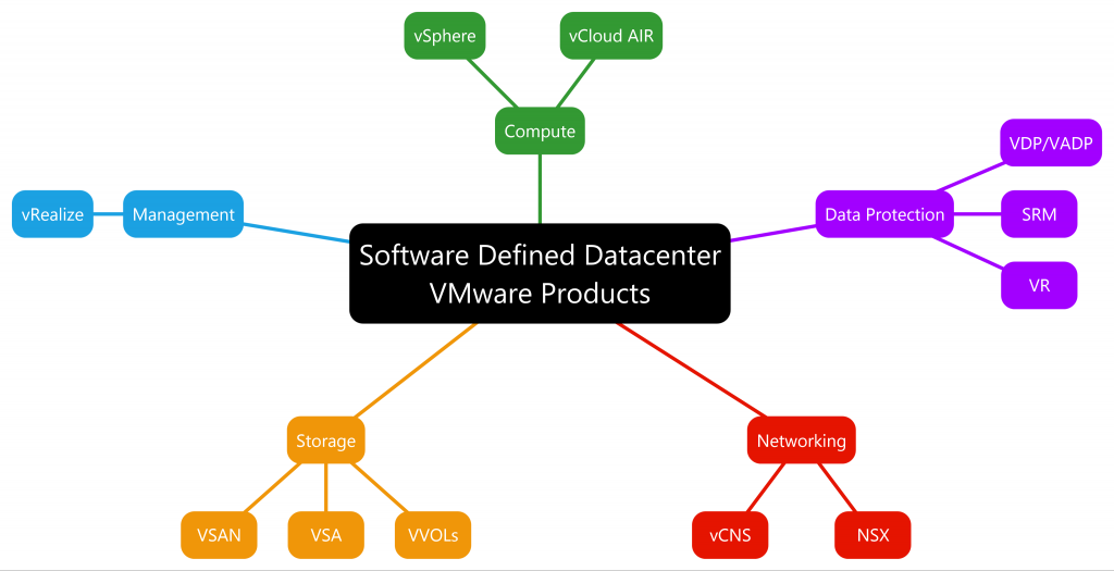 Software Defined Datacenter VMware Products
