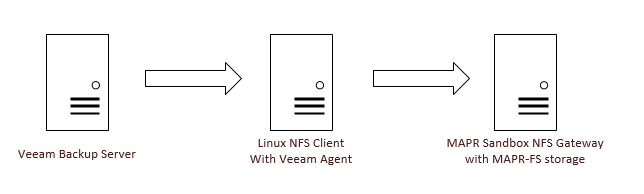 Architecture for Veeam to MAPR-FS
