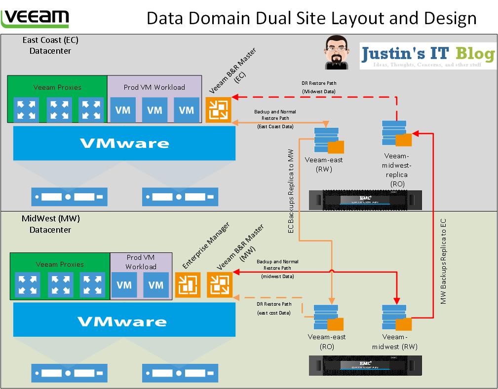 Veeam Layout