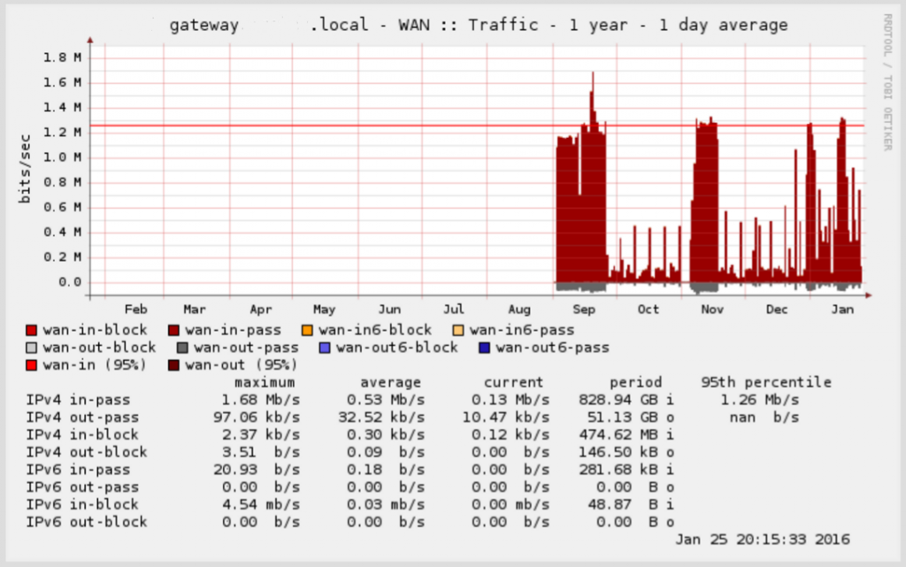 pfsense year graph