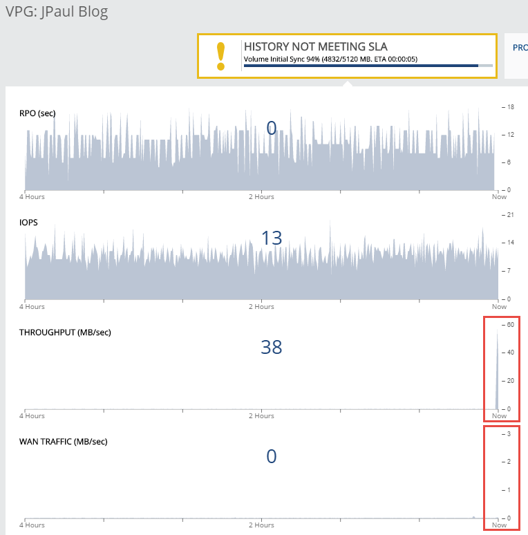 SAN and WAN usage during initial sync
