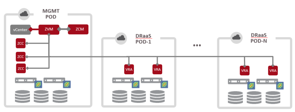 Zerto Cloud Provider Architecture