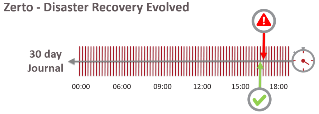 Zerto's Journal Technology - now with 30 days of history