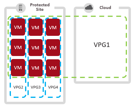 Mix and Match VMs in VPGs
