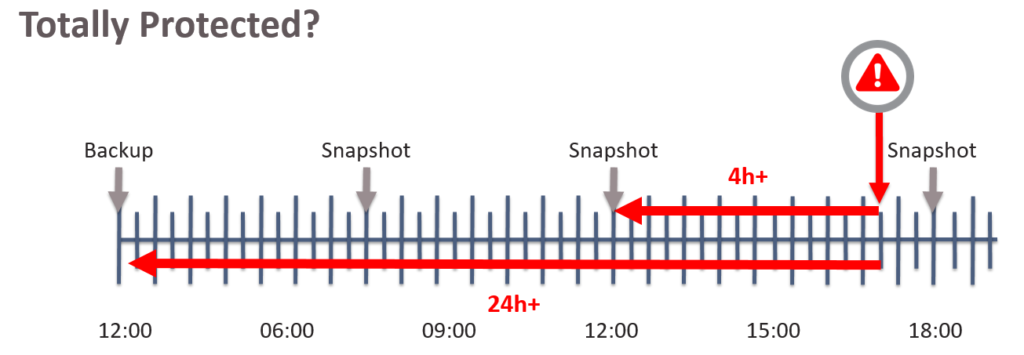 Data Protection with Snapshots and Backups